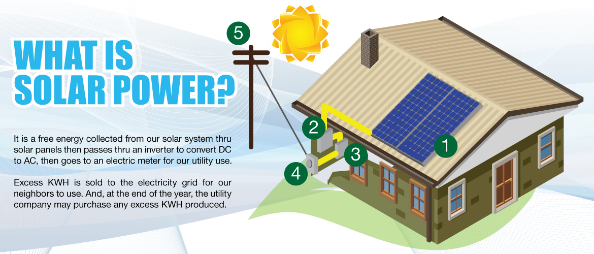 How Solar Systems Work | Bright Point Energy